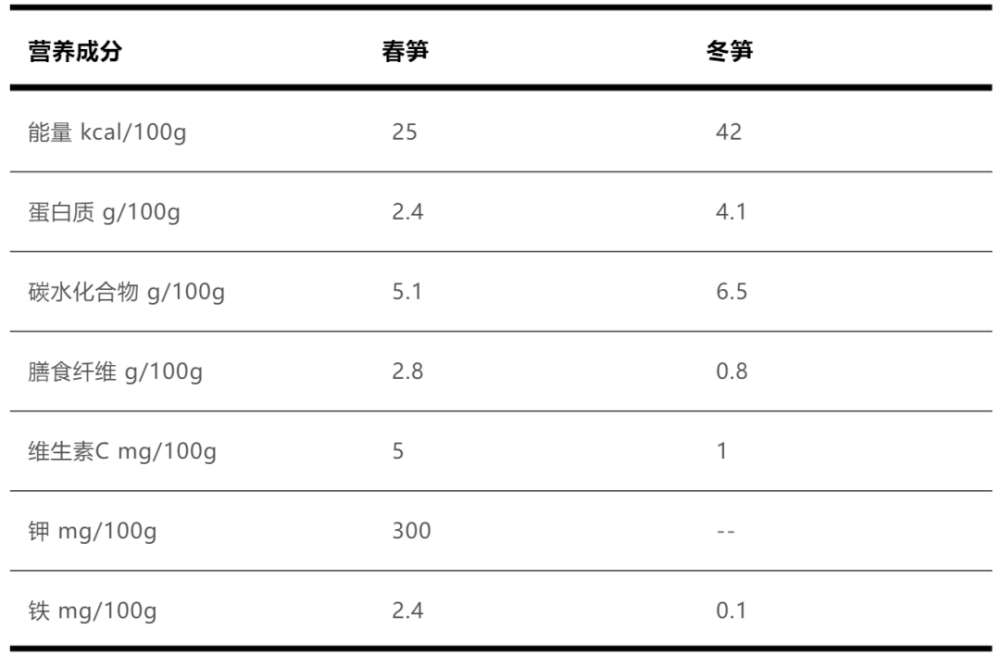 劝你多吃春笋的理由，1个就够了！