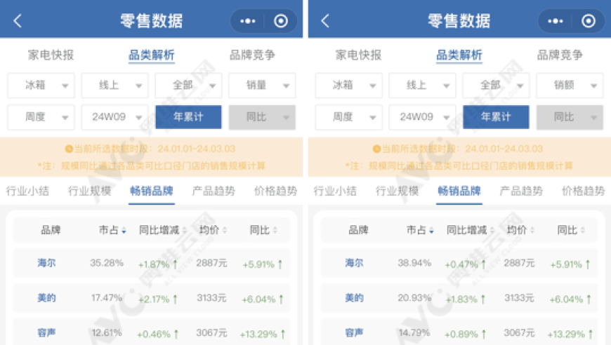 容声冰箱1-2月闪亮，美的面临挑战。