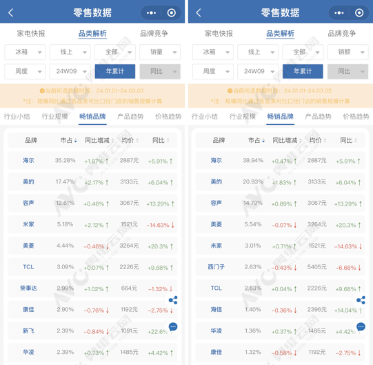 1-2月冰箱行业容声是亮点美的承压