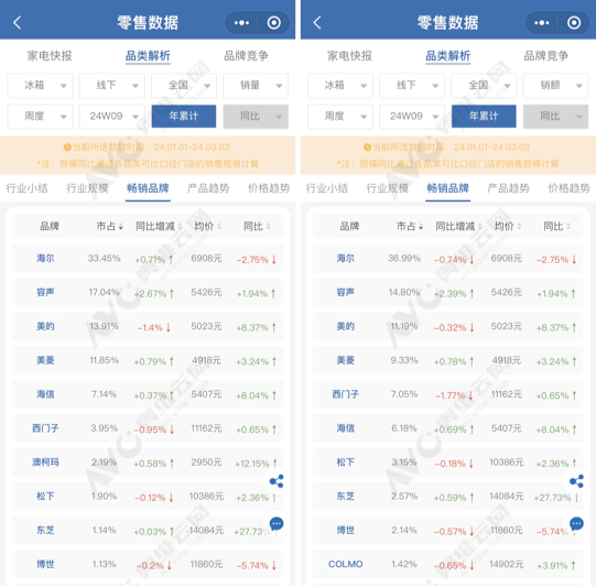 1-2月冰箱行业容声是亮点美的承压