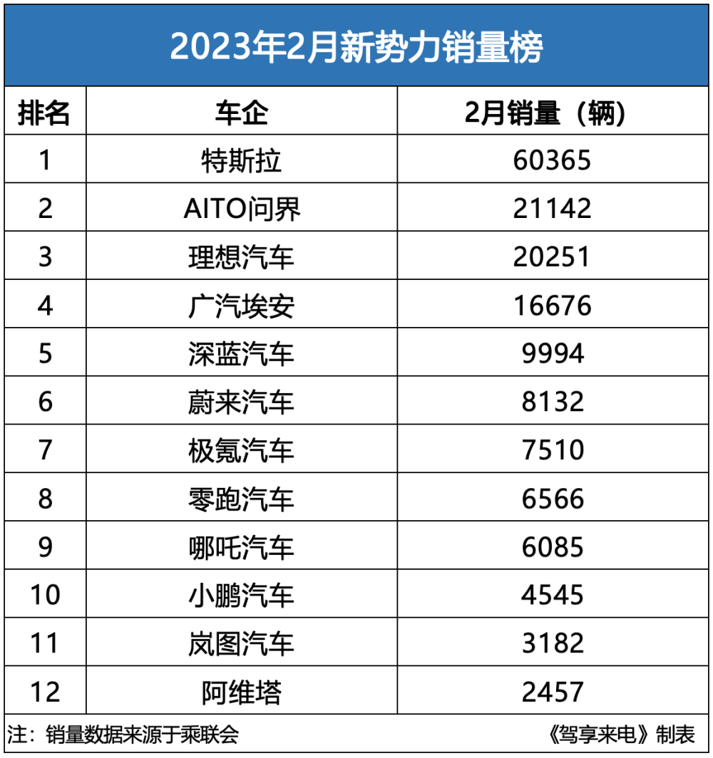 特斯拉断层式领先，问界排第二，蔚来难自救，2月新势力销量点评