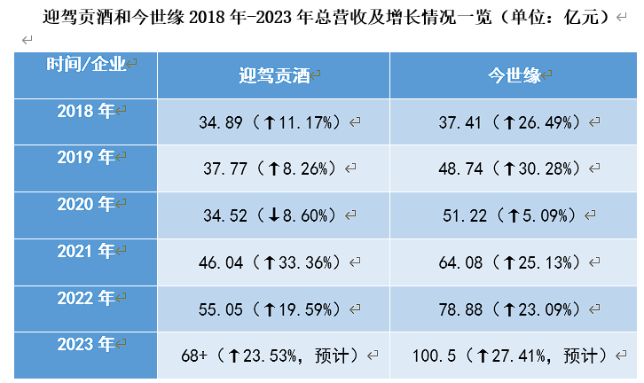 喊出百亿的迎驾贡酒能否复刻“今世缘”的百亿之跃 | 名酒之跃