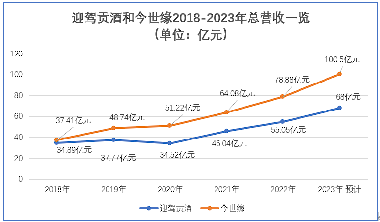 喊出百亿的迎驾贡酒能否复刻“今世缘”的百亿之跃 | 名酒之跃