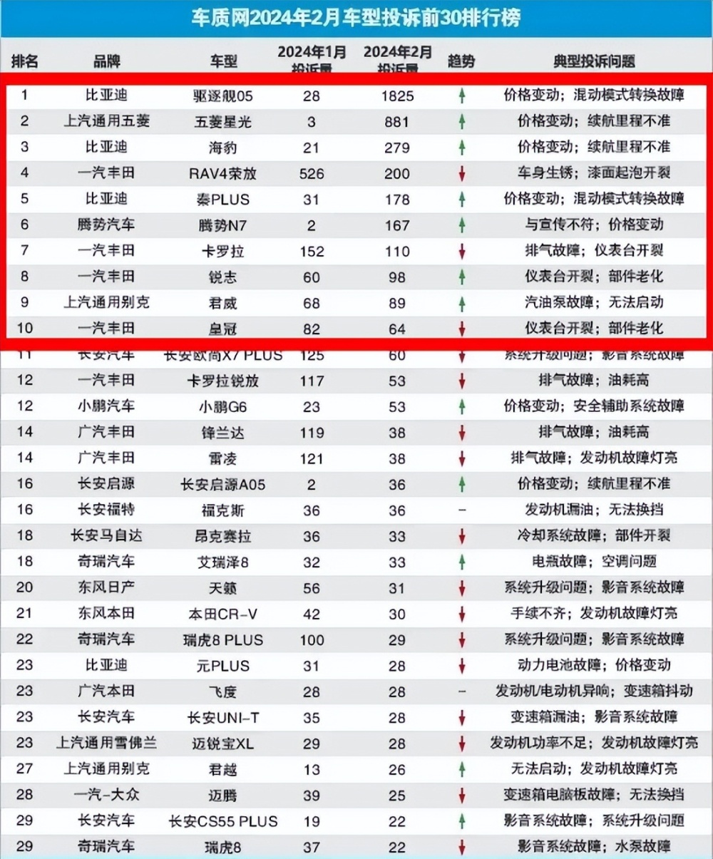 2月投诉榜前十：国产车全因降价，合资车真有通病，尤其是丰田