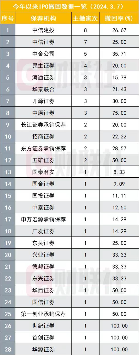 罕见4家券商同时持股，陕西瑞科也撤材料，保荐机构也是持股方