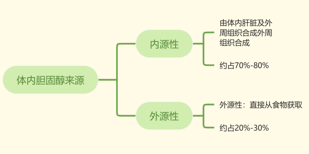 【科普营养】膳食指南取消了胆固醇的摄入限制？