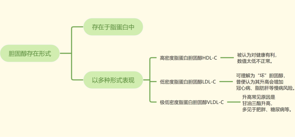 【科普营养】膳食指南取消了胆固醇的摄入限制？