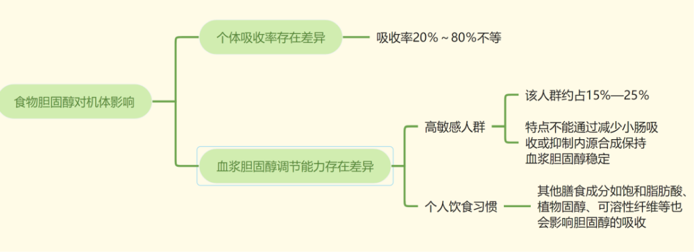 【科普营养】膳食指南取消了胆固醇的摄入限制？