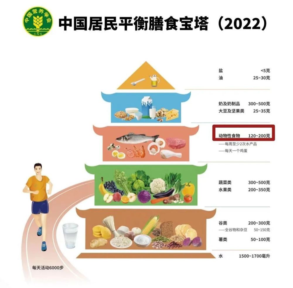 【科普营养】膳食指南取消了胆固醇的摄入限制？