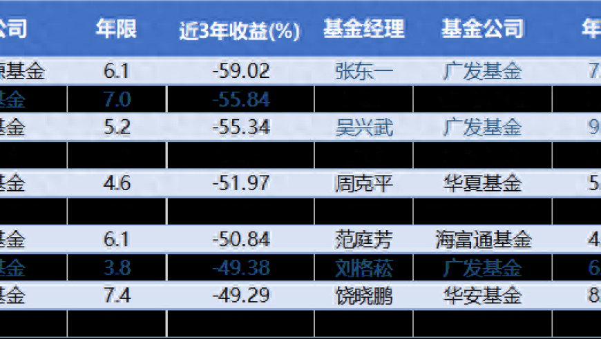 过半基金经理收益垫底，广发股票基金三年平均亏损41%！