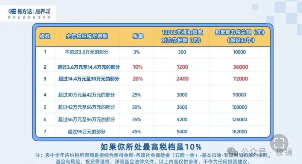 存1.2万能退税5千多，95后不愿存的个人养老金，有钱人嫌额度不够用