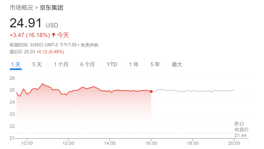 京东利润飙升132%，然而这只是暂时虚高。