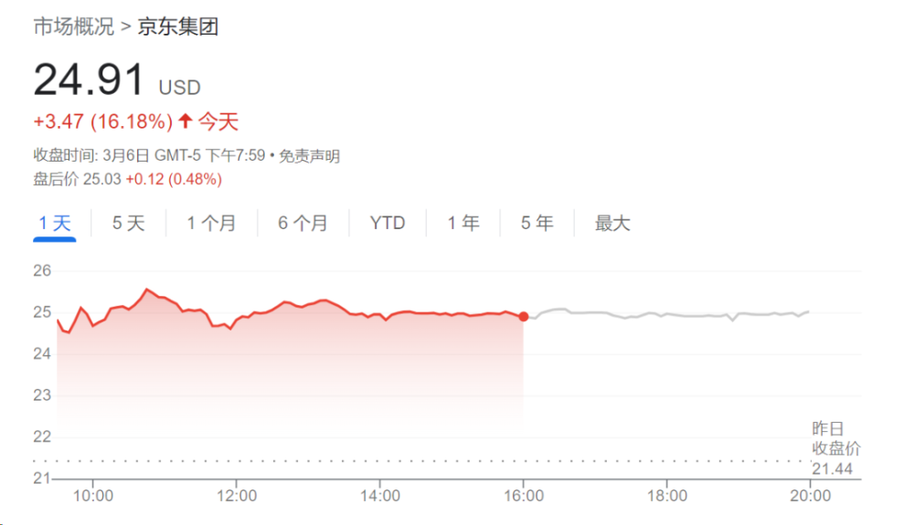 京东利润大涨132%，但其实是不可持续的虚胖