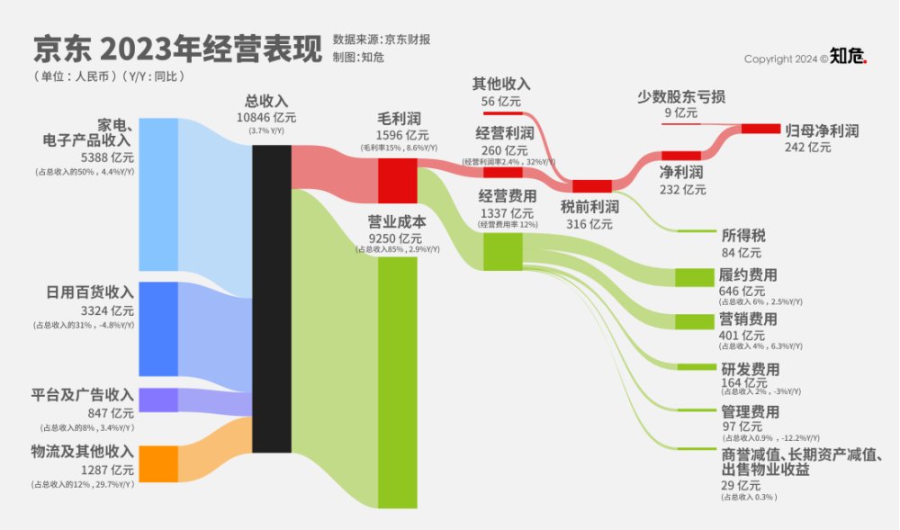 京东利润大涨132%，但其实是不可持续的虚胖