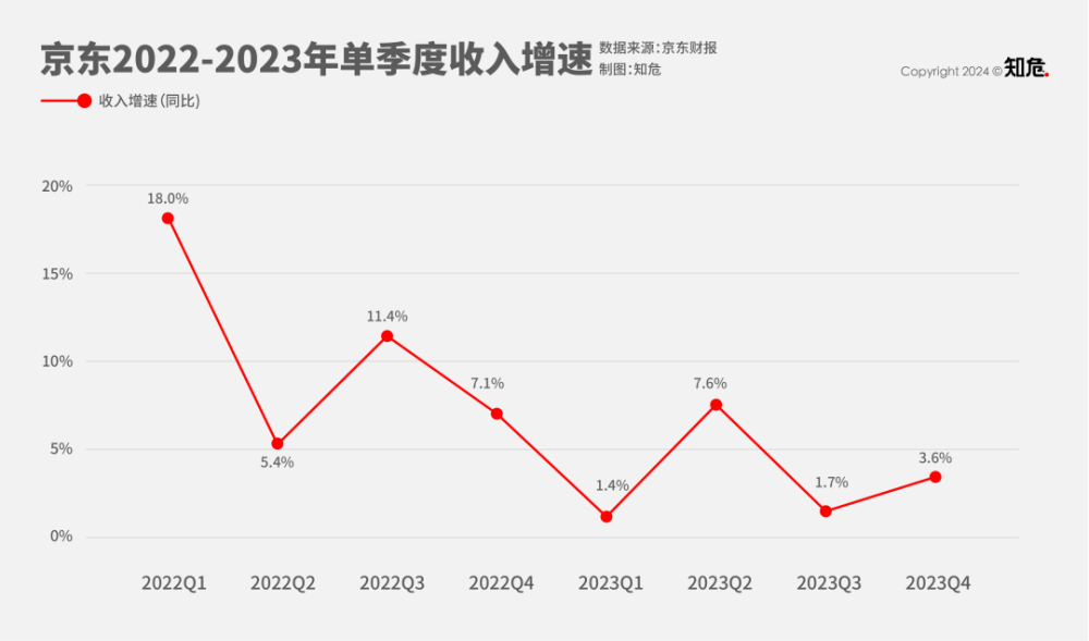 京东利润大涨132%，但其实是不可持续的虚胖