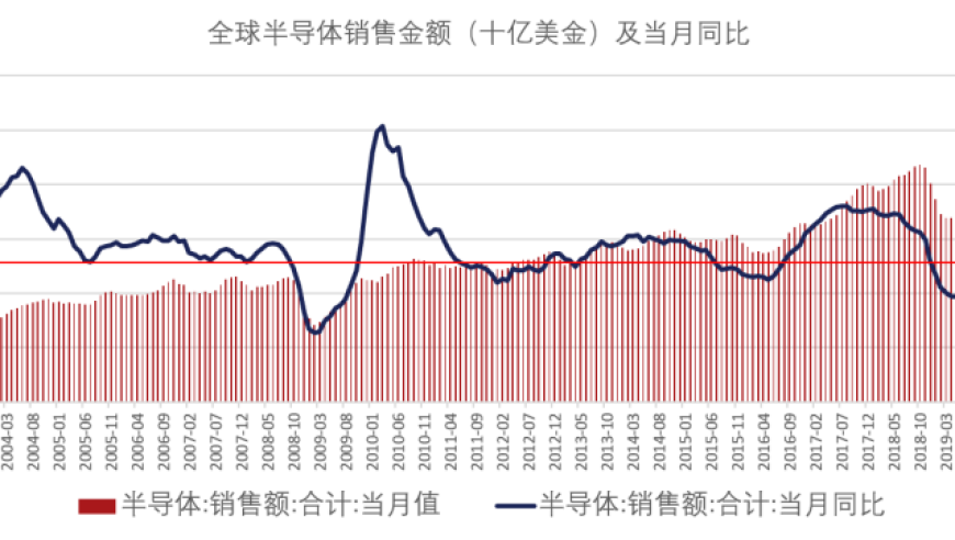 5万亿市场设备更新，加速半导体技术变革