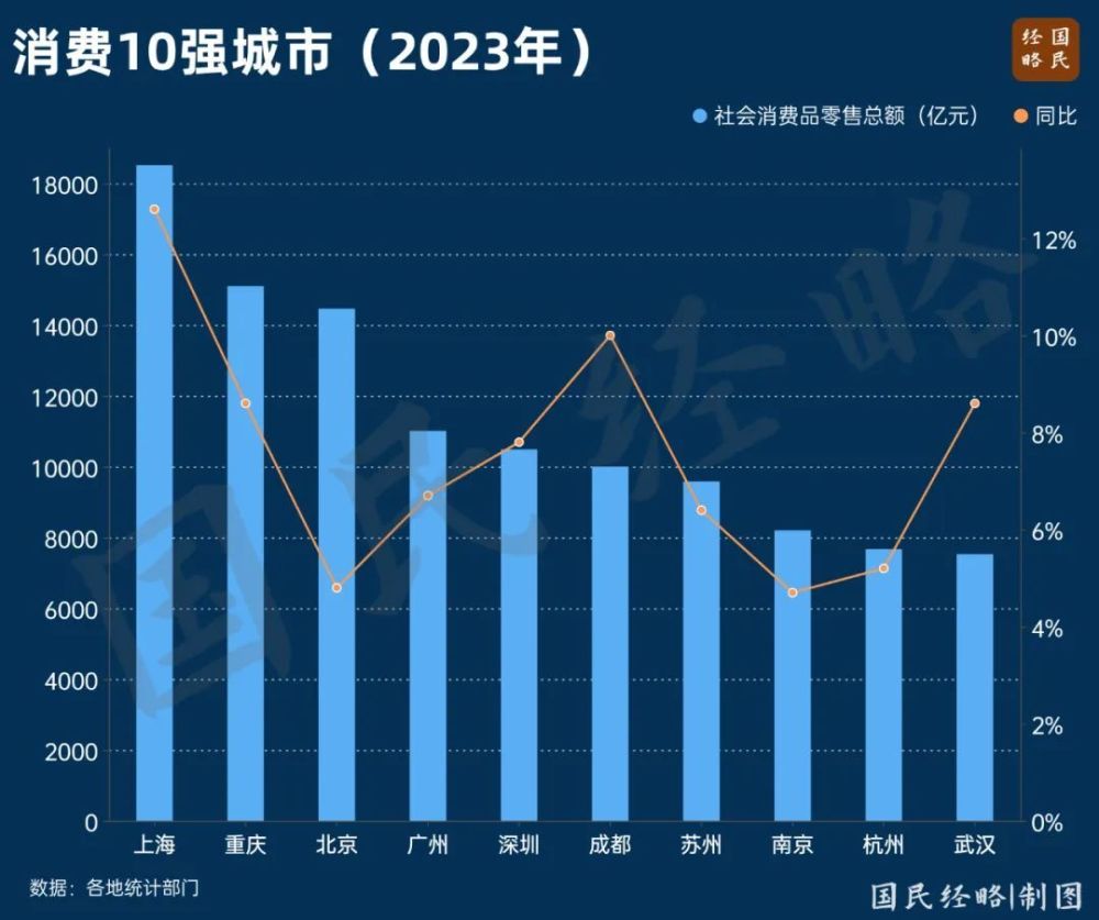 中西部，又一个3万亿城市要来了？