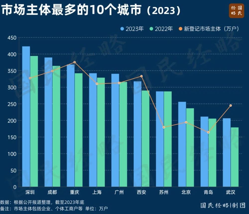 中西部，又一个3万亿城市要来了？