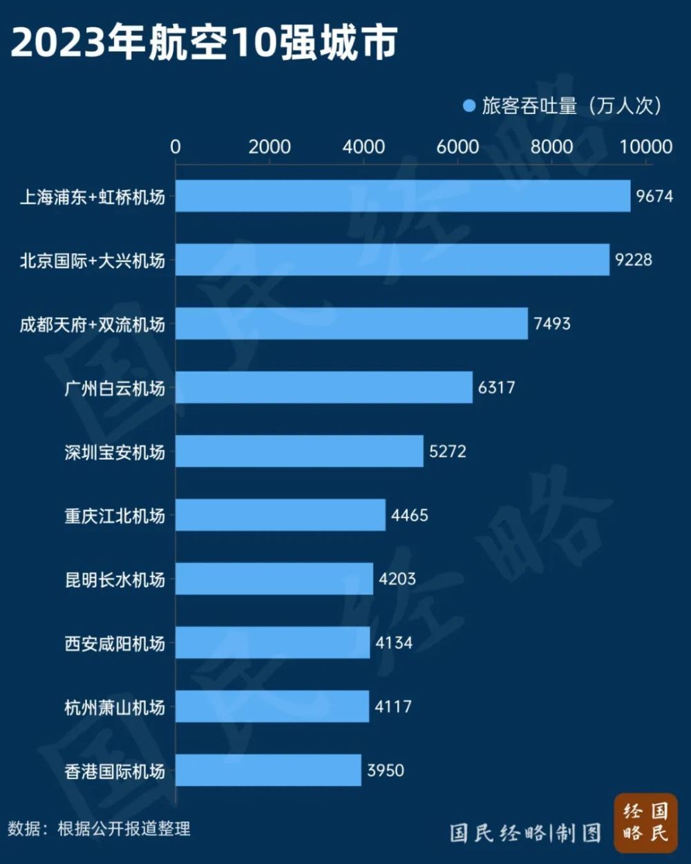 中西部，又一个3万亿城市要来了？