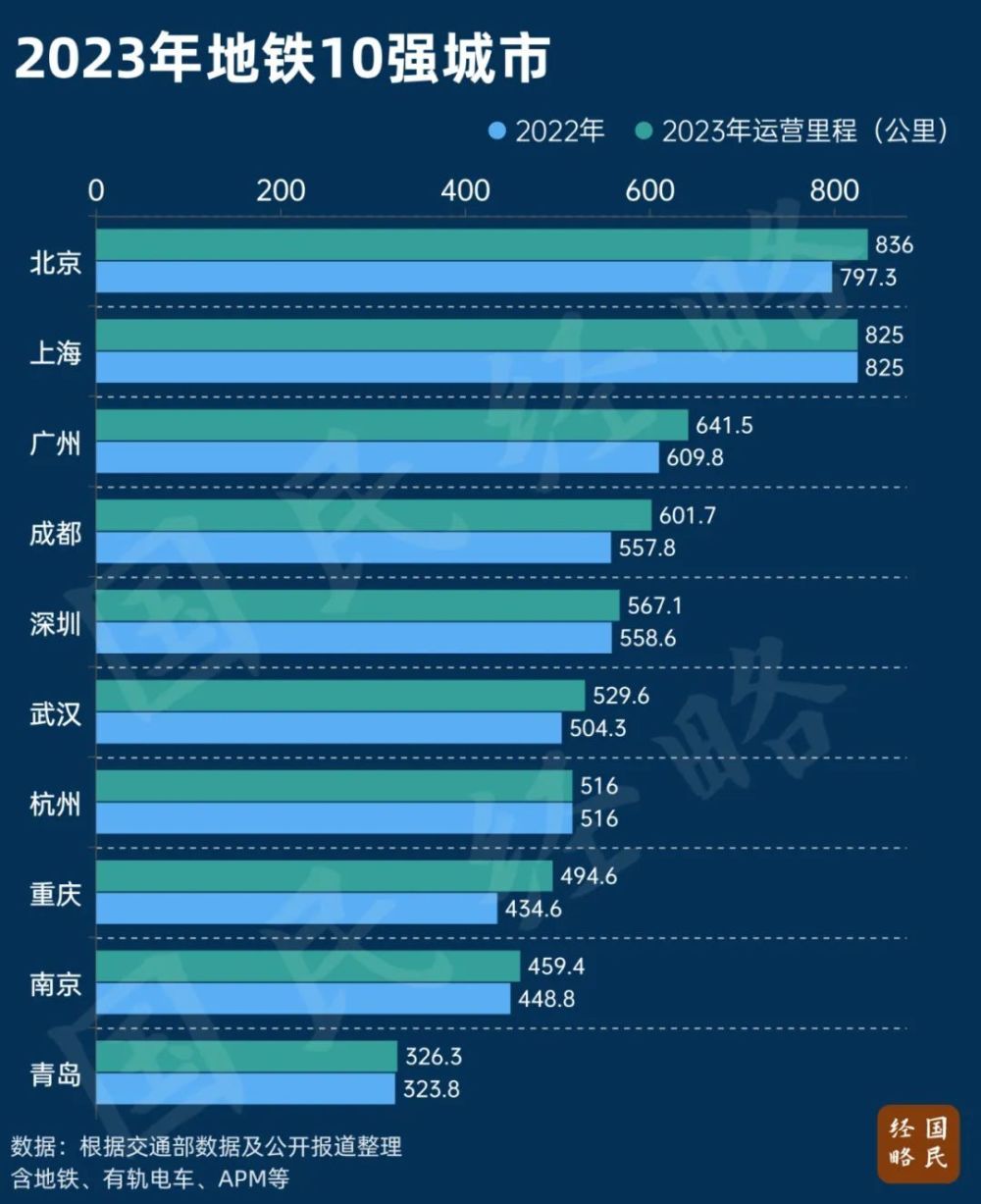 中西部，又一个3万亿城市要来了？