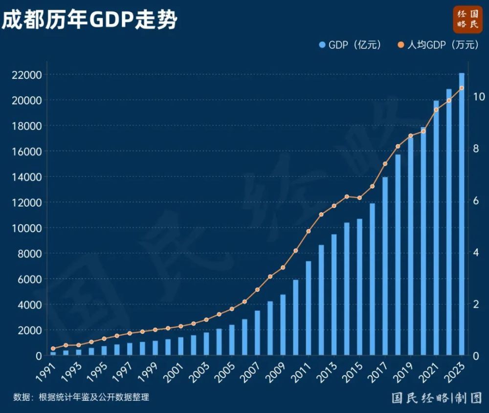 中西部，又一个3万亿城市要来了？