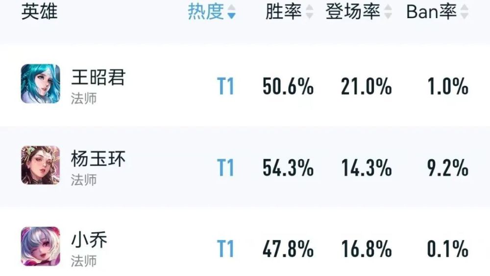 王者荣耀：最强法师诞生？王昭君高端排位登顶，肉装流成上分首选！