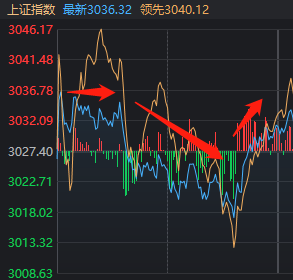 两束光+一桶油，带动A股翻红大涨！沪指已连涨4周