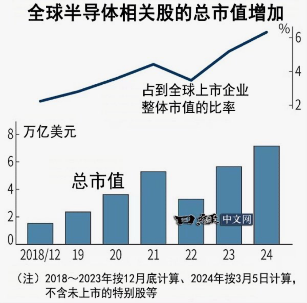 奥特曼豪赌7万亿，重塑全球半导体行业，能买4个英伟达