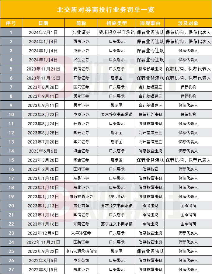 北交所投行罚单迭出，4家券商开年遭罚，一年半21家券商收27张罚单，“双罚”屡现