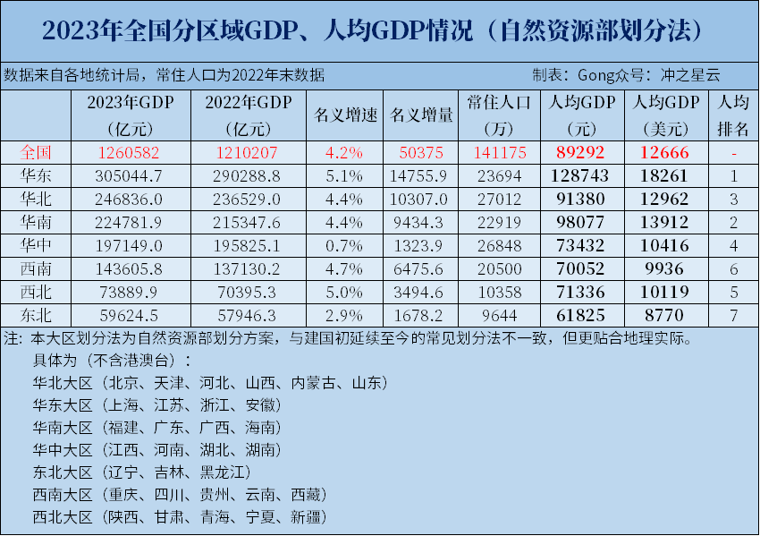 2023年全国分大区GDP、人均GDP（自然资源部版）