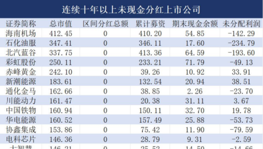 长期不分红，ST风险逼近！A股\铁公鸡\曝光：超200家公司十年零分红！