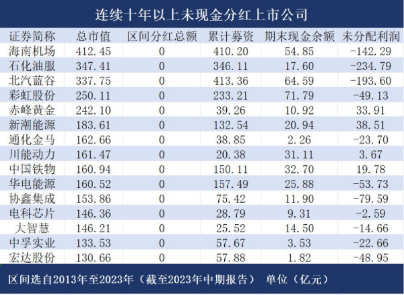 长年不分红公司面临ST风险！细数A股“铁公鸡”：逾200家连续十年零分红