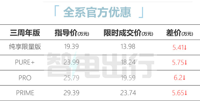 大众加入“价格战”！ID.4降价6.2万，比宋PLUS荣耀版便宜