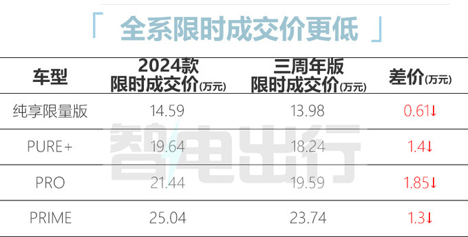 大众加入“价格战”！ID.4降价6.2万，比宋PLUS荣耀版便宜