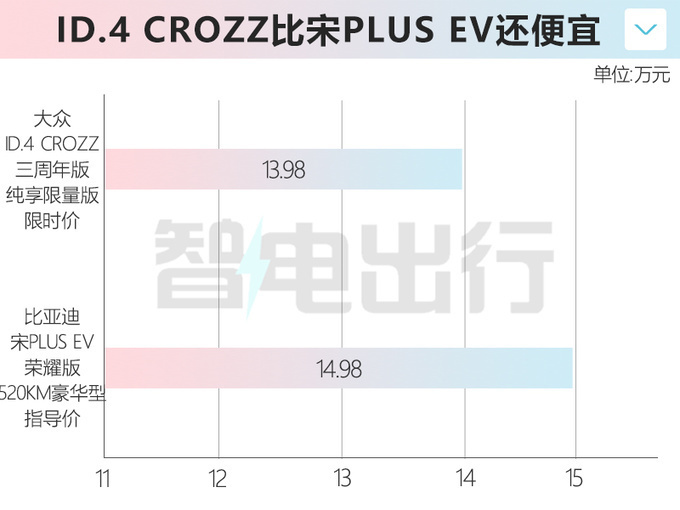 大众加入“价格战”！ID.4降价6.2万，比宋PLUS荣耀版便宜