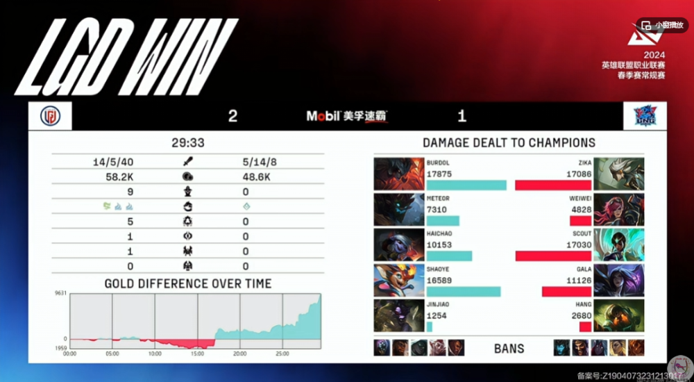 LGD爆冷击败LNG！这个Gala大概率是救不了了