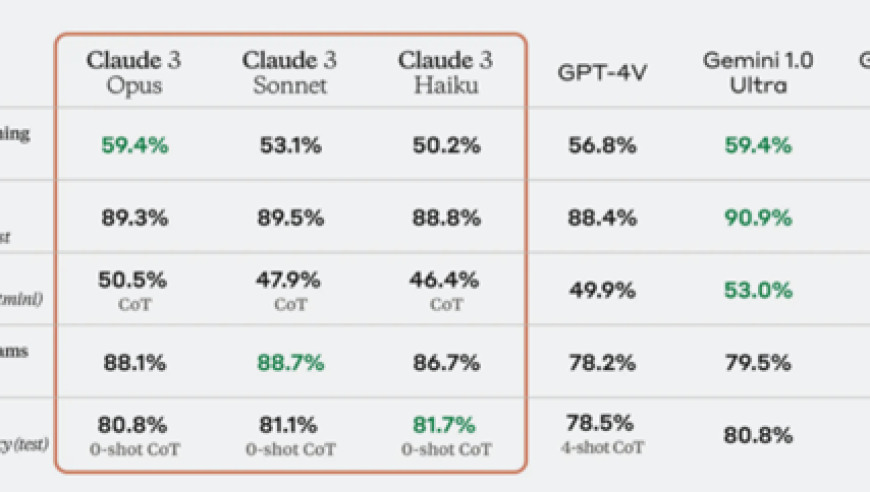 科创板日报记者亲测：Claude 3模型威力炸裂，超越GPT-4?