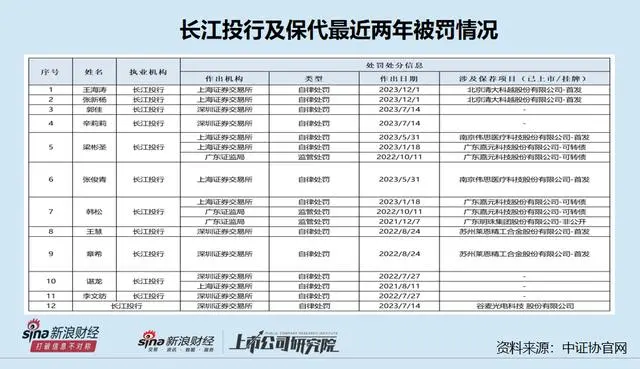 长江证券，保荐资格悬了？