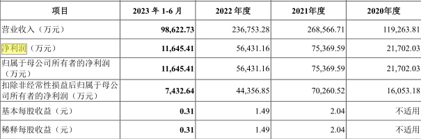 背靠大树好乘凉？星宸科技:连续两年业绩大幅下滑