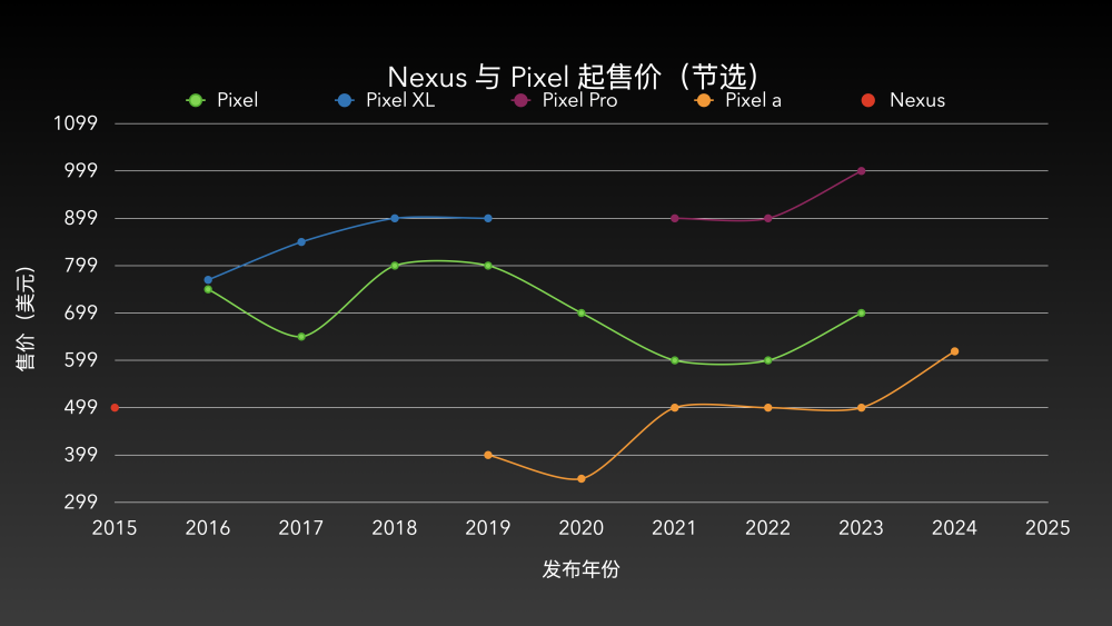 Pixel 8a 大幅涨价了！谷歌亲儿子也“高不可攀”了？