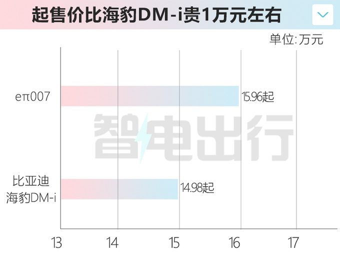 奕派007六天后情人节上市！15.96万起，能打过深蓝SL03吗？