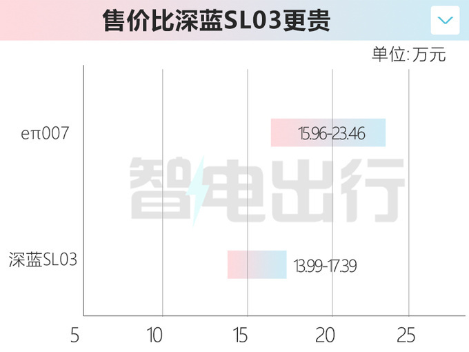 奕派007六天后情人节上市！15.96万起，能打过深蓝SL03吗？