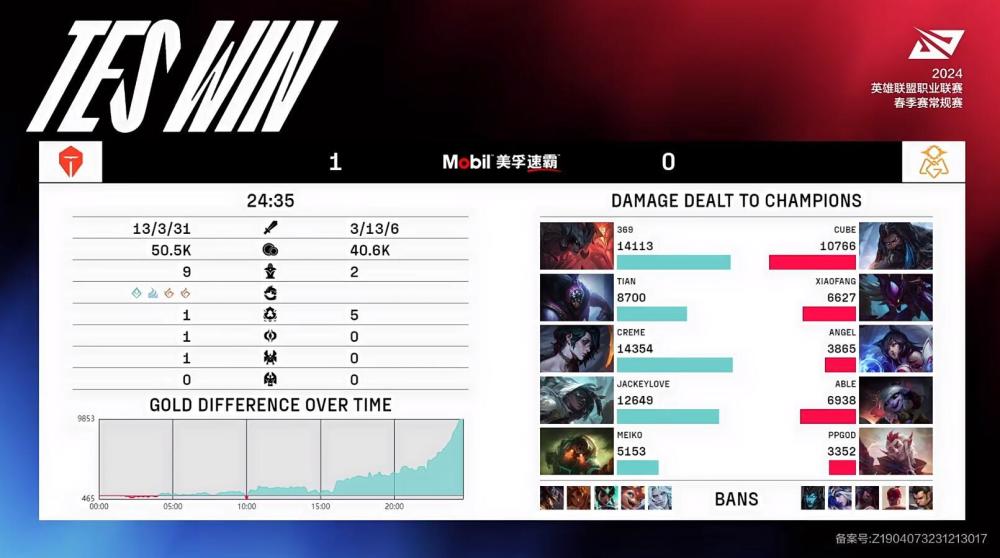 LPL春季赛：32比7！TES速通OMG 50分钟结束BO3打卡下班
