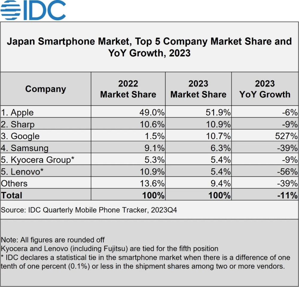 Pixel 在日本市场的市场份额增长了惊人的 527%