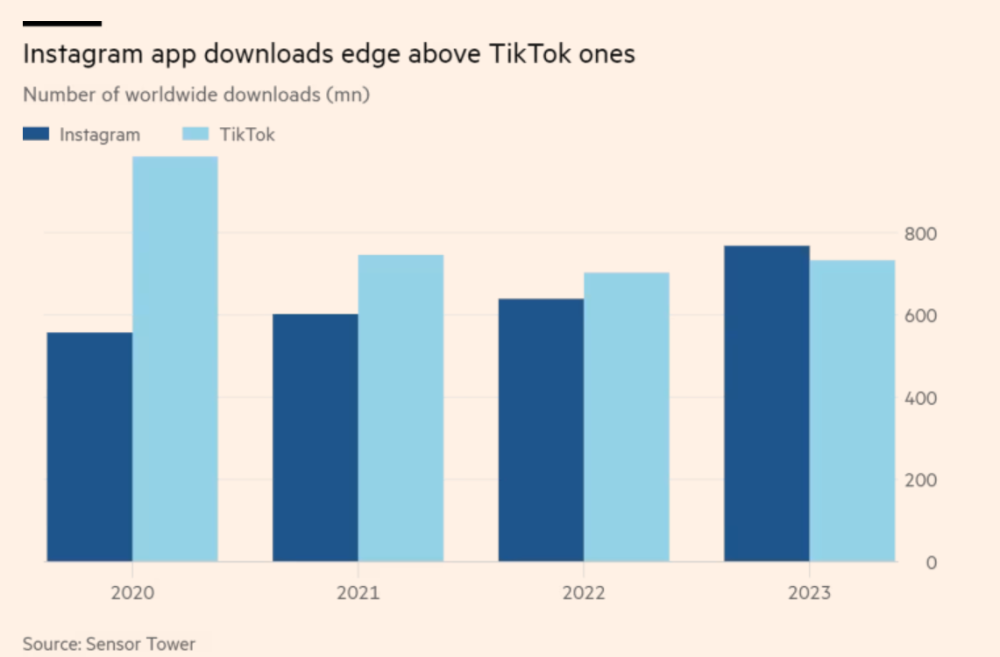 扎克伯格“抄作业”成功？Instagram去年下载量超越TikTok