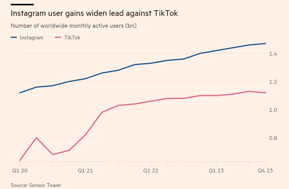 扎克伯格“抄作业”成功？Instagram去年下载量超越TikTok