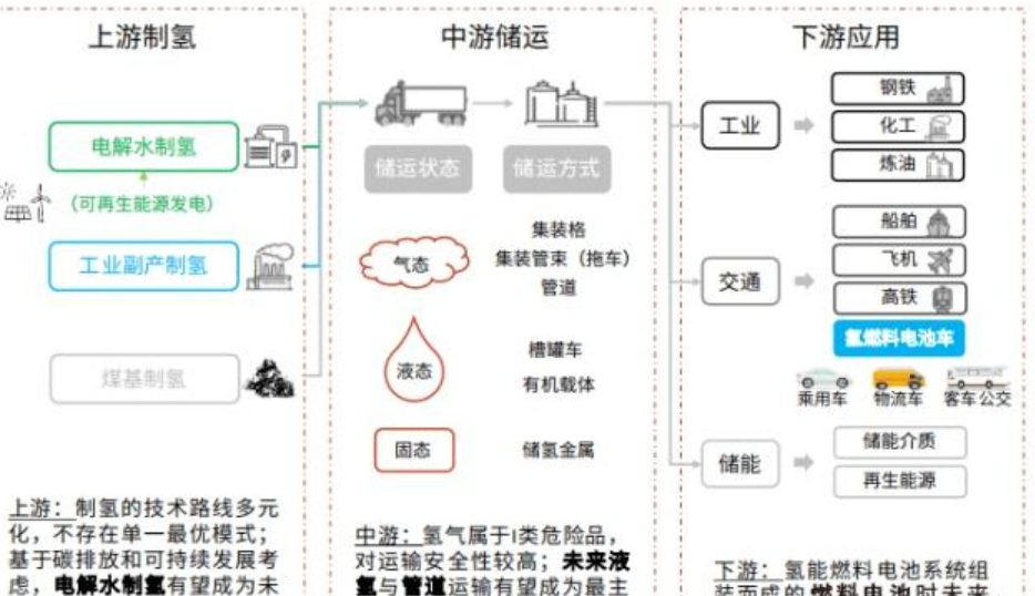 山东氢能源车跑高速免费，电车迎来终极对手，新能源要两条腿走路