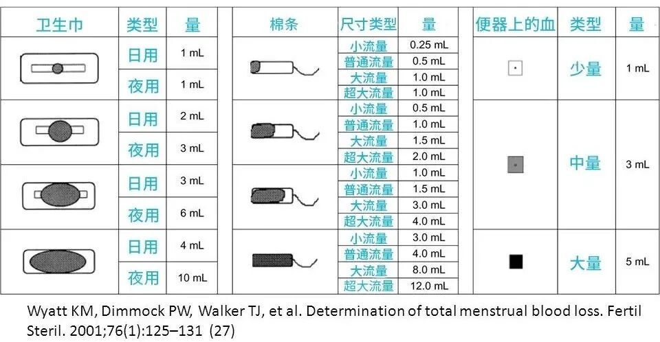 月经来3天和来7天，哪个更健康？