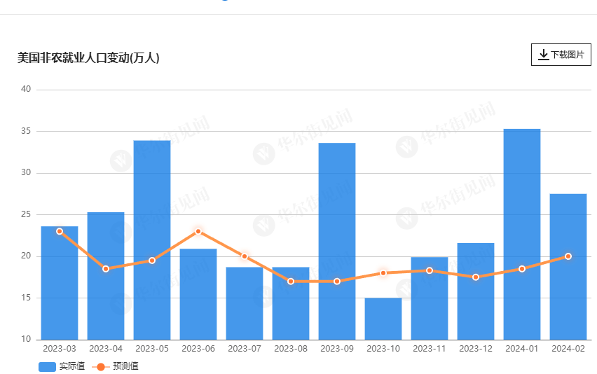 美国2月非农新增就业27.5万超预期，时薪环比骤降，失业率意外升至两年新高