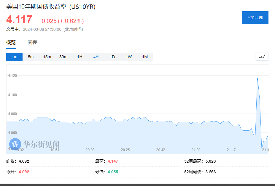 美国2月非农新增就业27.5万超预期，时薪环比骤降，失业率意外升至两年新高